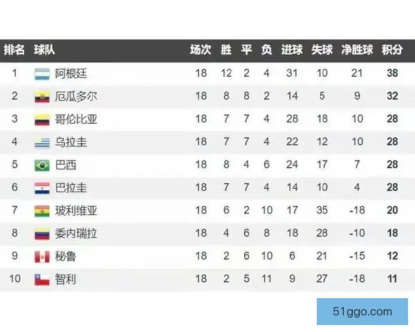 J罗已在世预赛助攻11次，位列南美洲历史第四